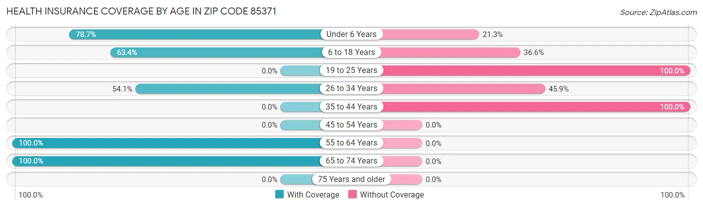 Health Insurance Coverage by Age in Zip Code 85371