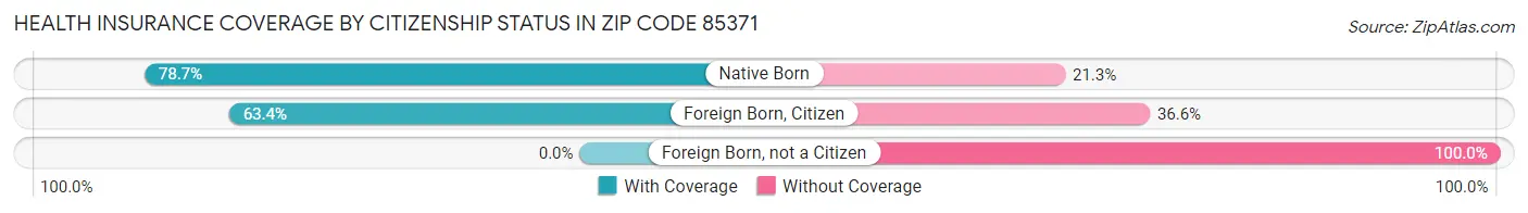 Health Insurance Coverage by Citizenship Status in Zip Code 85371