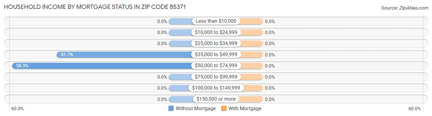 Household Income by Mortgage Status in Zip Code 85371
