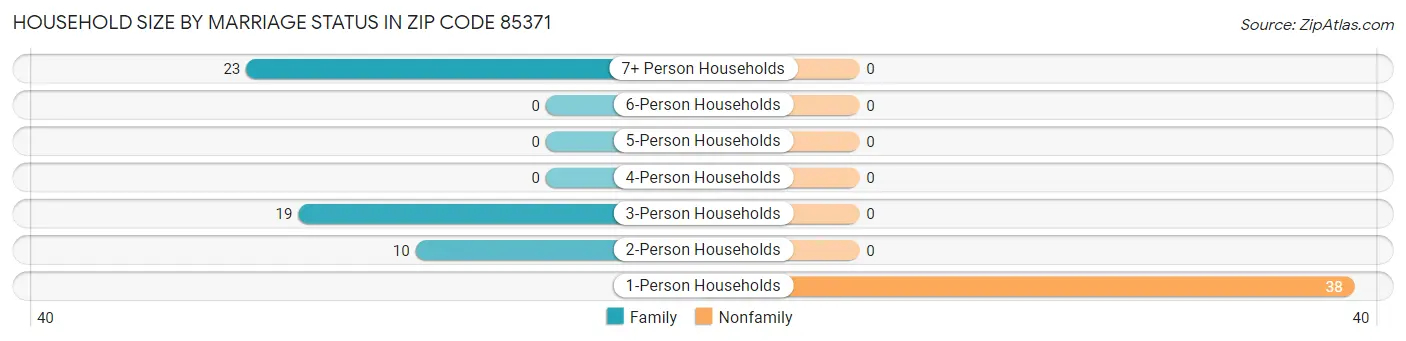 Household Size by Marriage Status in Zip Code 85371