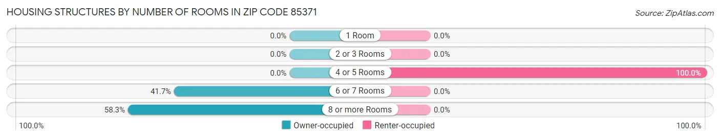 Housing Structures by Number of Rooms in Zip Code 85371