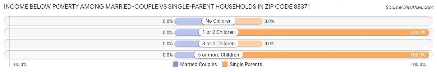 Income Below Poverty Among Married-Couple vs Single-Parent Households in Zip Code 85371