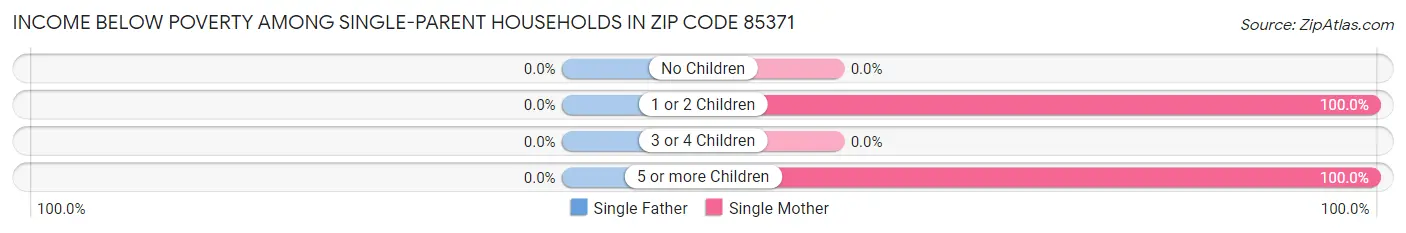 Income Below Poverty Among Single-Parent Households in Zip Code 85371