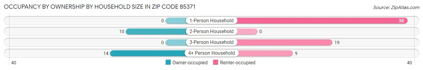 Occupancy by Ownership by Household Size in Zip Code 85371