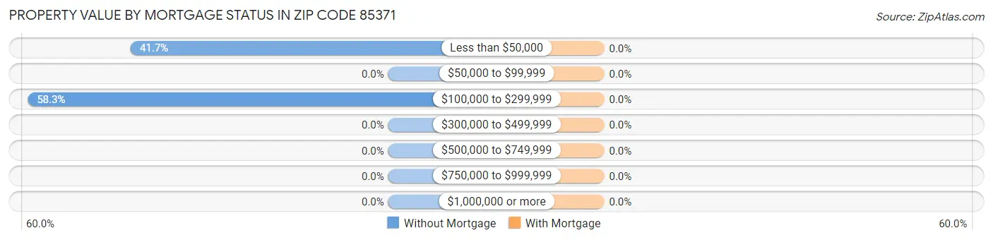 Property Value by Mortgage Status in Zip Code 85371
