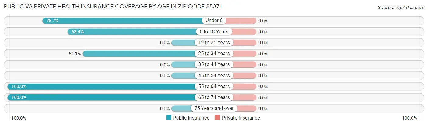Public vs Private Health Insurance Coverage by Age in Zip Code 85371