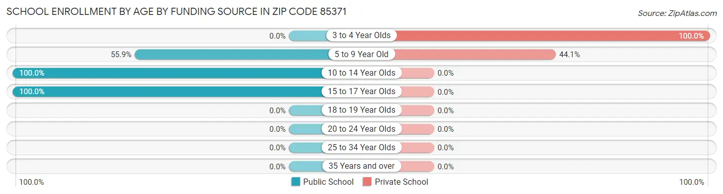 School Enrollment by Age by Funding Source in Zip Code 85371