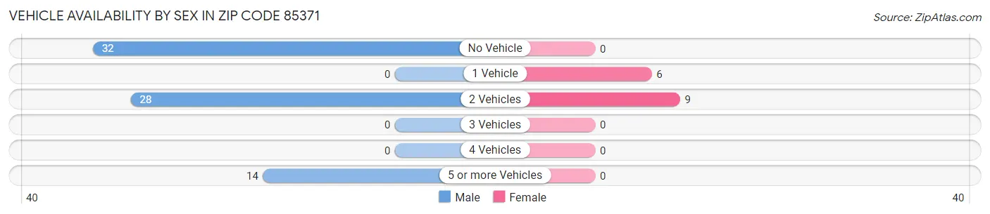 Vehicle Availability by Sex in Zip Code 85371