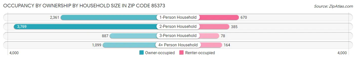 Occupancy by Ownership by Household Size in Zip Code 85373