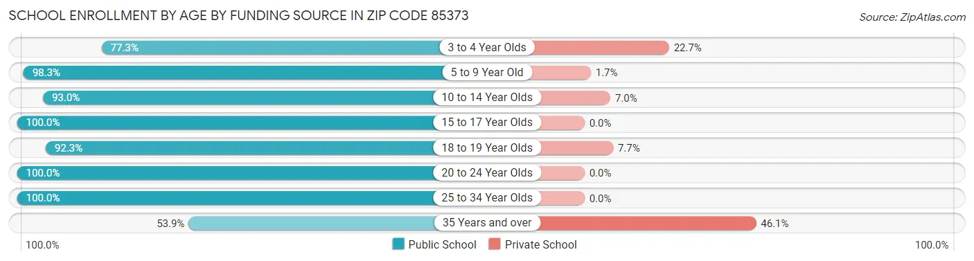 School Enrollment by Age by Funding Source in Zip Code 85373