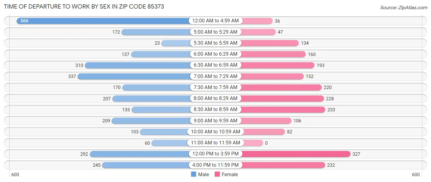 Time of Departure to Work by Sex in Zip Code 85373