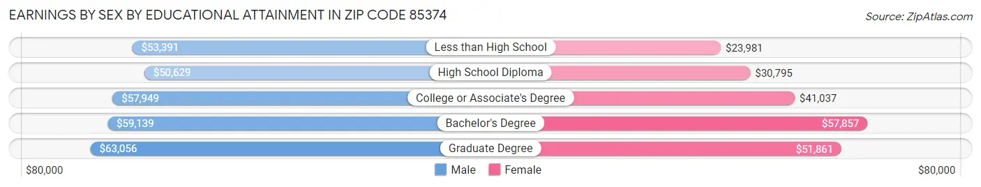 Earnings by Sex by Educational Attainment in Zip Code 85374