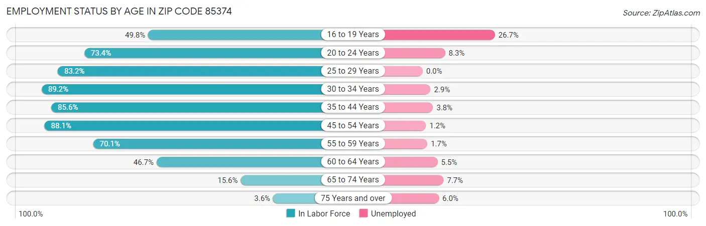 Employment Status by Age in Zip Code 85374
