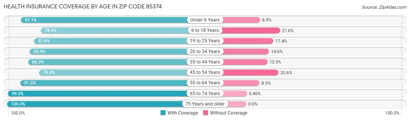 Health Insurance Coverage by Age in Zip Code 85374