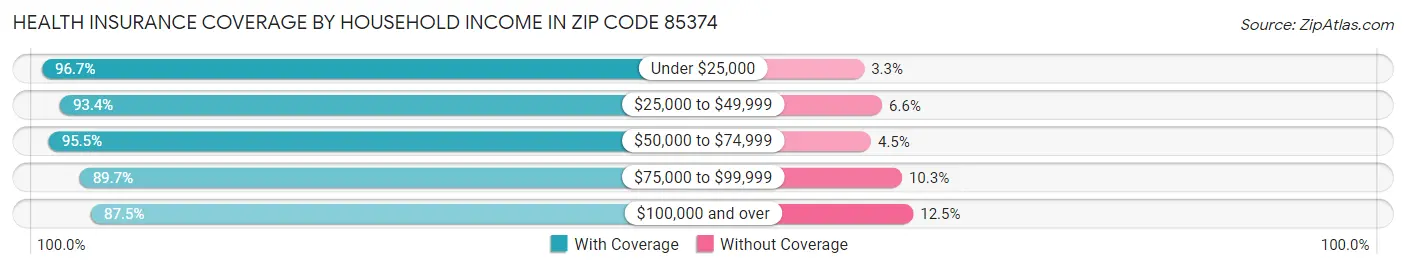 Health Insurance Coverage by Household Income in Zip Code 85374