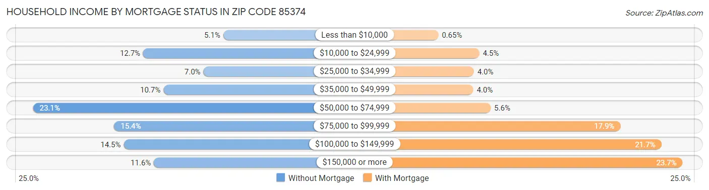 Household Income by Mortgage Status in Zip Code 85374