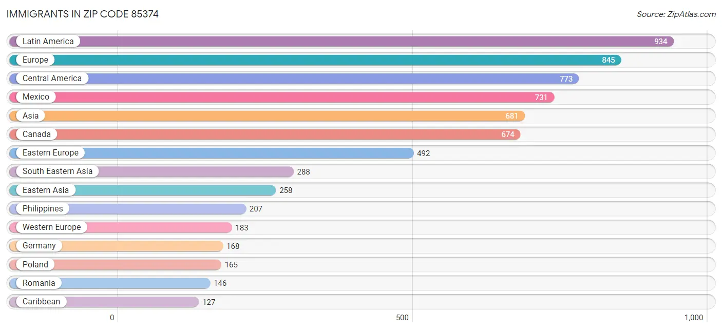 Immigrants in Zip Code 85374