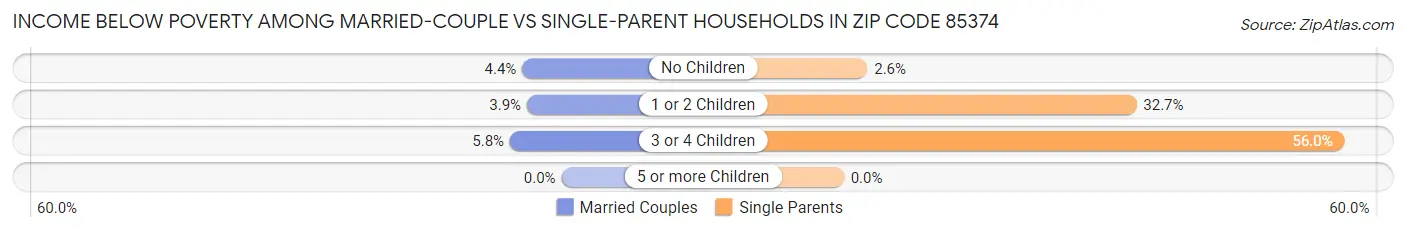 Income Below Poverty Among Married-Couple vs Single-Parent Households in Zip Code 85374