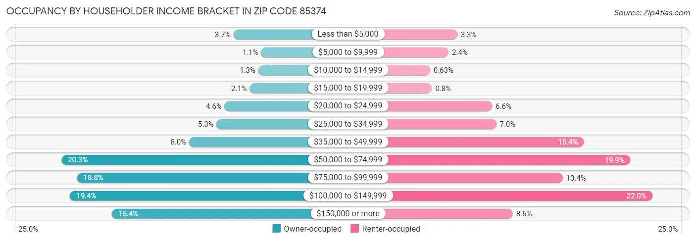 Occupancy by Householder Income Bracket in Zip Code 85374