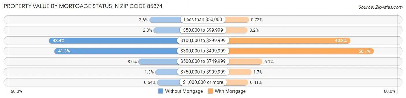 Property Value by Mortgage Status in Zip Code 85374