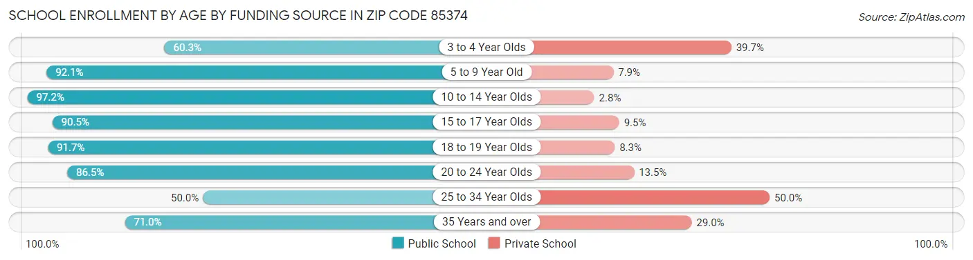 School Enrollment by Age by Funding Source in Zip Code 85374