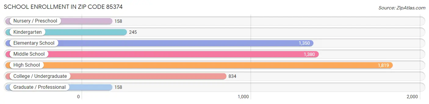 School Enrollment in Zip Code 85374