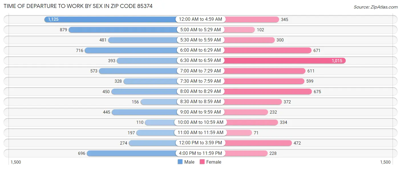 Time of Departure to Work by Sex in Zip Code 85374