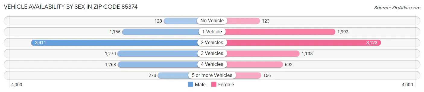 Vehicle Availability by Sex in Zip Code 85374