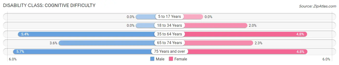 Disability in Zip Code 85375: <span>Cognitive Difficulty</span>