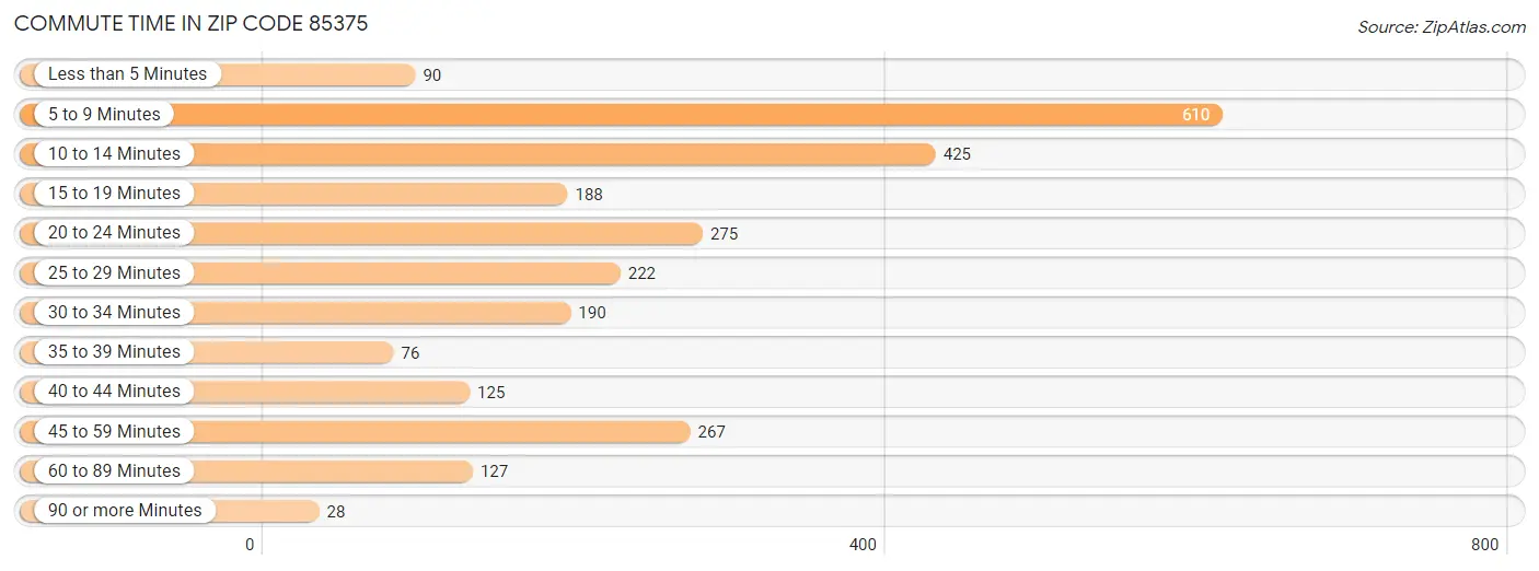 Commute Time in Zip Code 85375