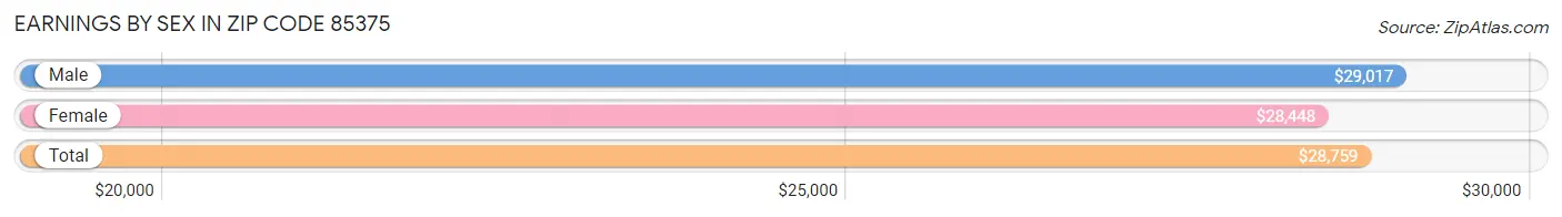 Earnings by Sex in Zip Code 85375