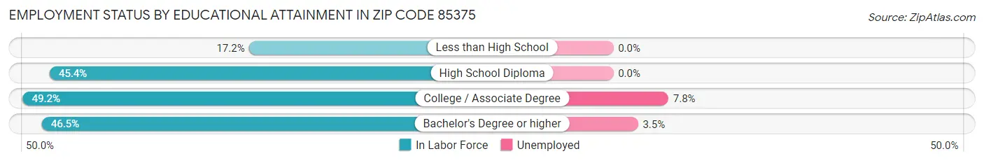 Employment Status by Educational Attainment in Zip Code 85375