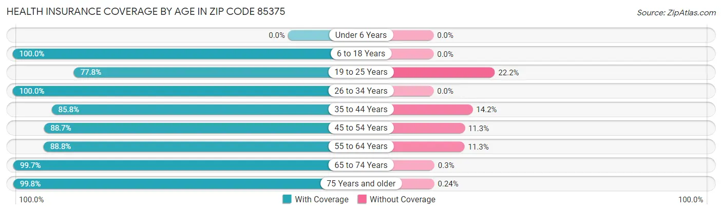 Health Insurance Coverage by Age in Zip Code 85375
