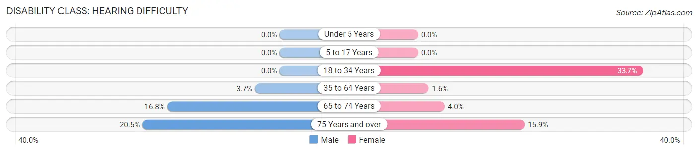 Disability in Zip Code 85375: <span>Hearing Difficulty</span>