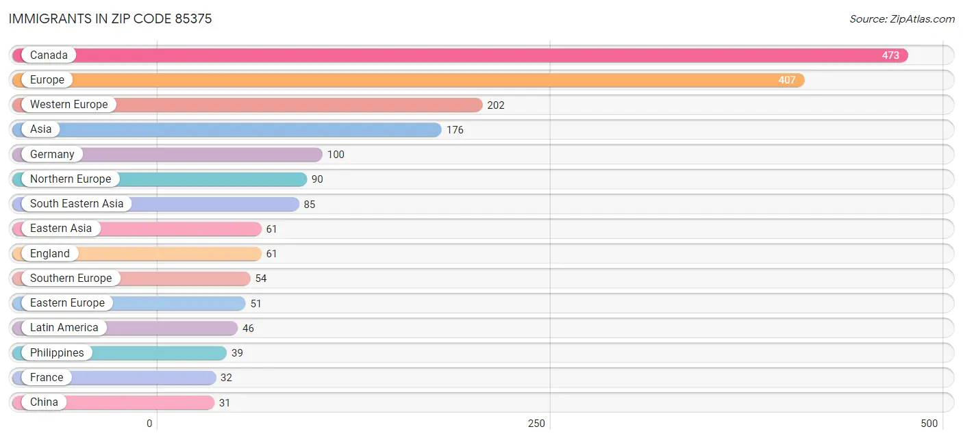 Immigrants in Zip Code 85375