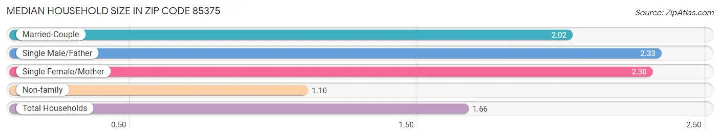 Median Household Size in Zip Code 85375