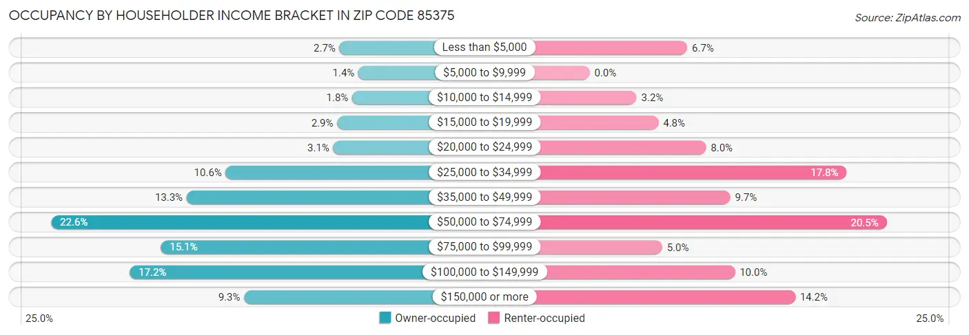 Occupancy by Householder Income Bracket in Zip Code 85375