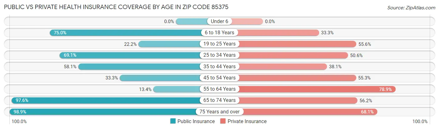 Public vs Private Health Insurance Coverage by Age in Zip Code 85375