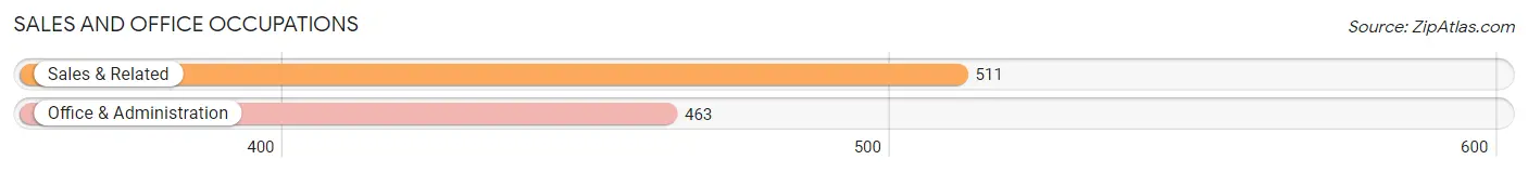 Sales and Office Occupations in Zip Code 85375