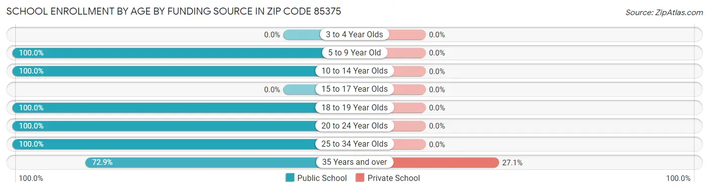 School Enrollment by Age by Funding Source in Zip Code 85375