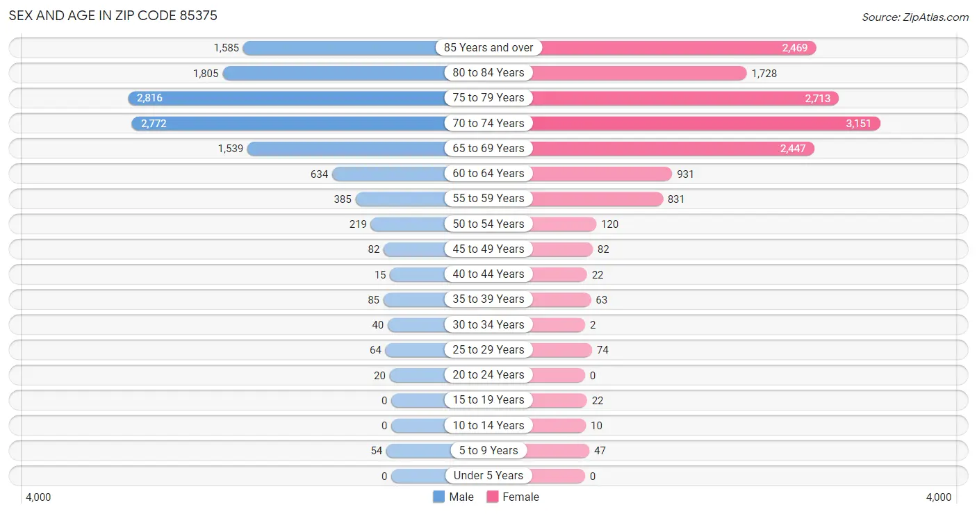 Sex and Age in Zip Code 85375