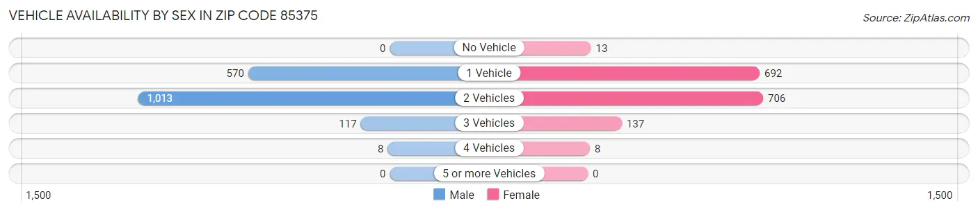 Vehicle Availability by Sex in Zip Code 85375