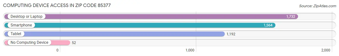 Computing Device Access in Zip Code 85377