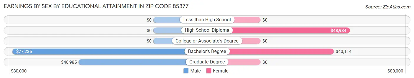 Earnings by Sex by Educational Attainment in Zip Code 85377