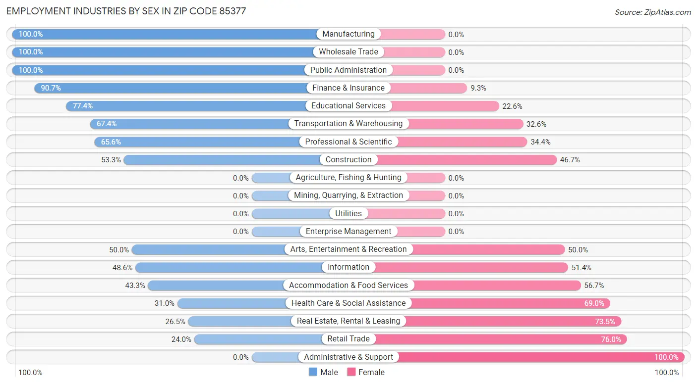 Employment Industries by Sex in Zip Code 85377