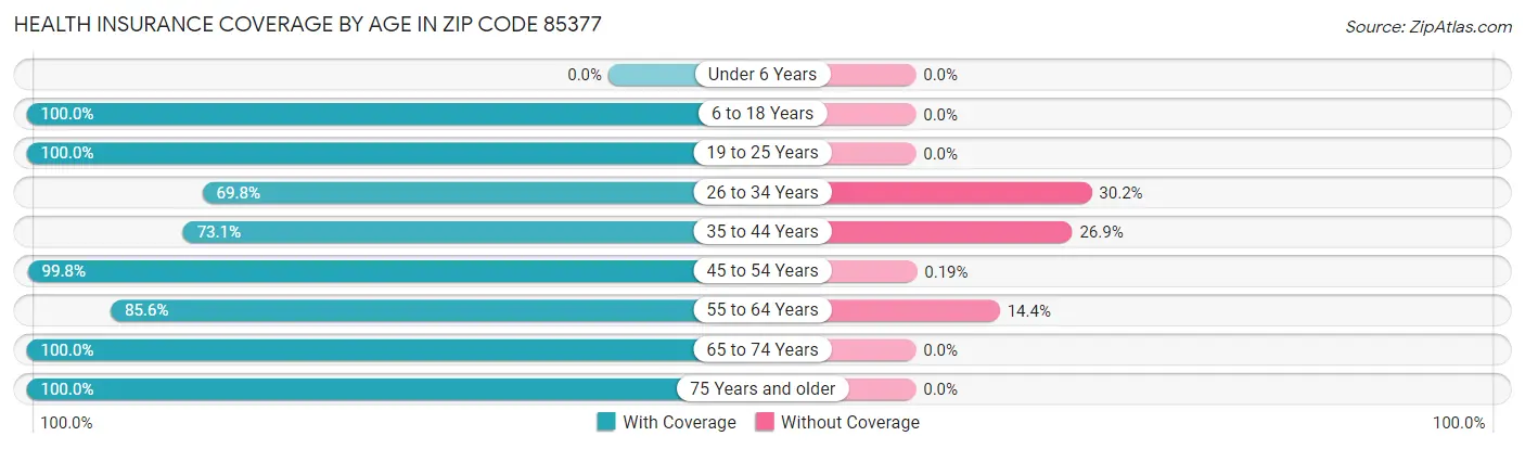Health Insurance Coverage by Age in Zip Code 85377