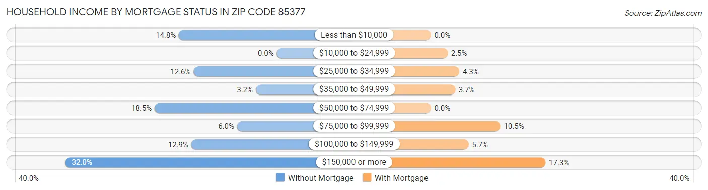 Household Income by Mortgage Status in Zip Code 85377