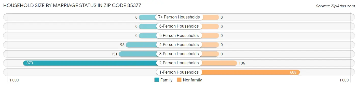 Household Size by Marriage Status in Zip Code 85377