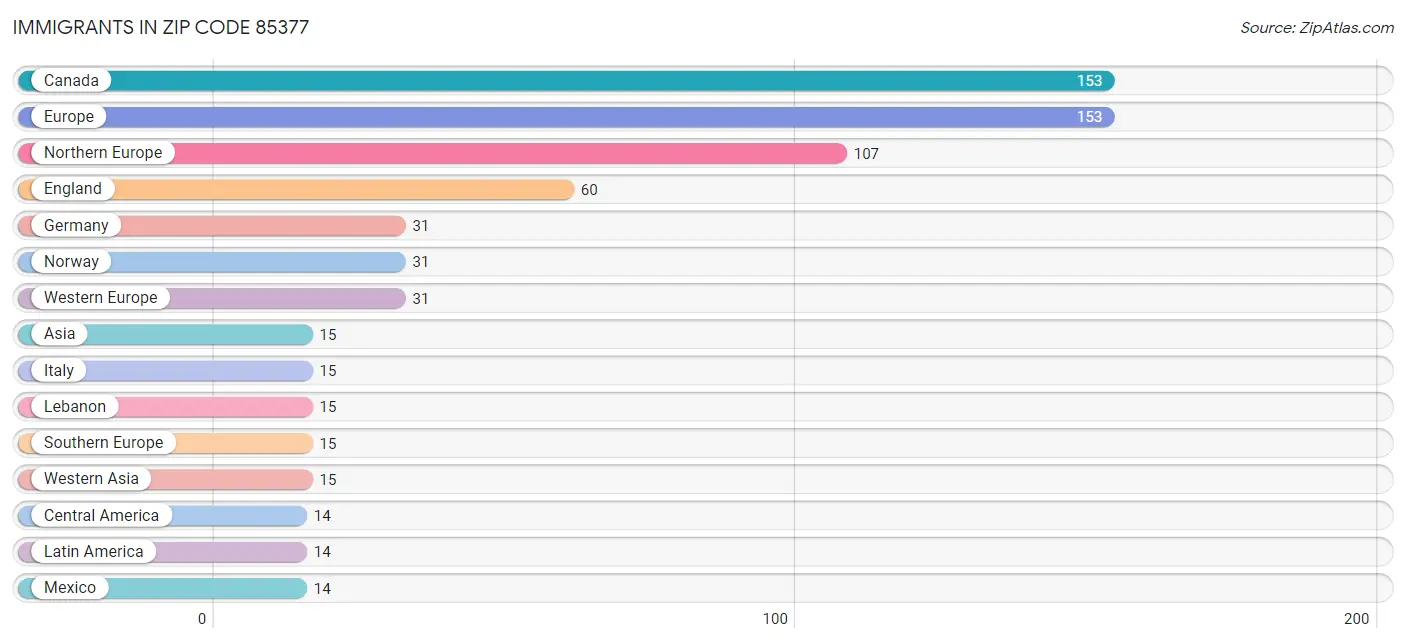 Immigrants in Zip Code 85377