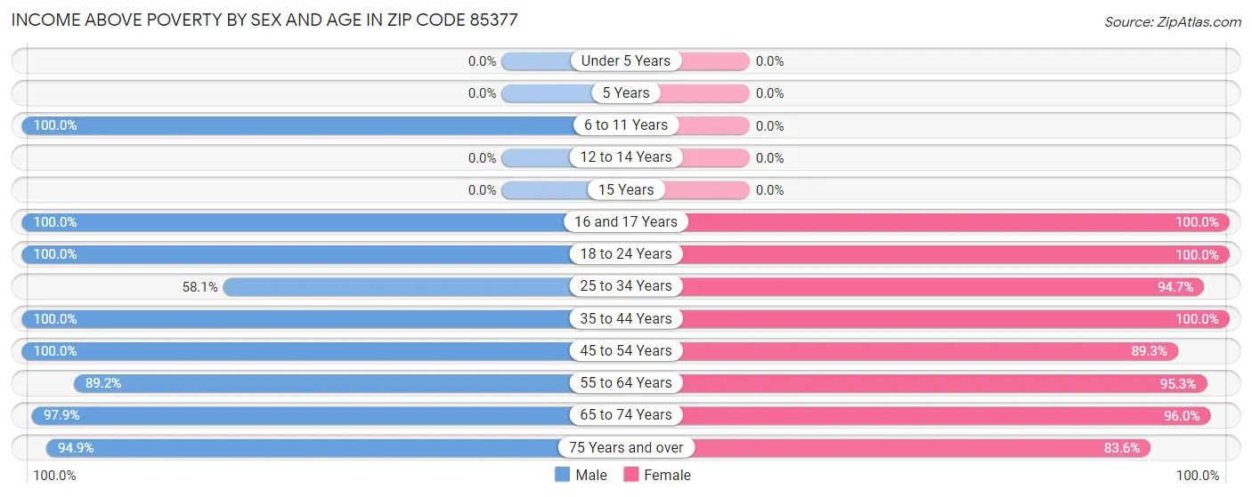 Income Above Poverty by Sex and Age in Zip Code 85377